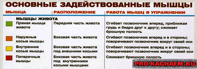 Скручивания на блоке