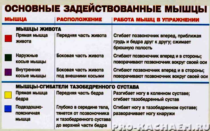 Скручивания на скамье с наклоном вниз
